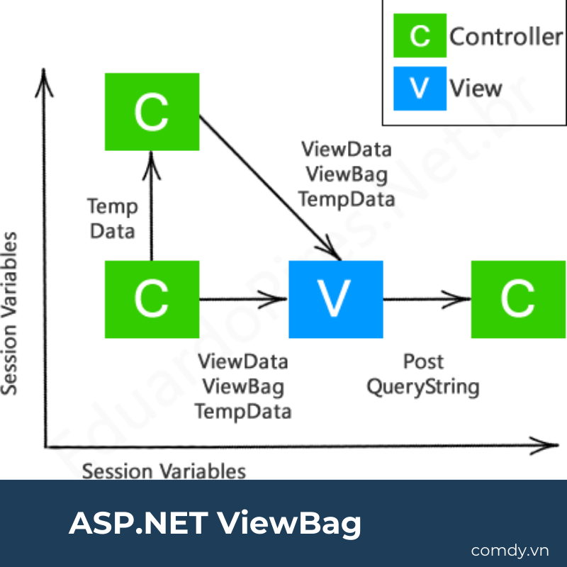 ASP.NET ViewBag