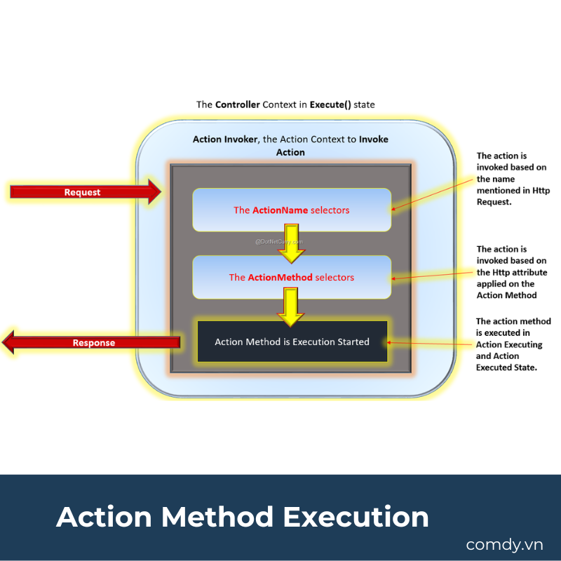 Action Method Execution