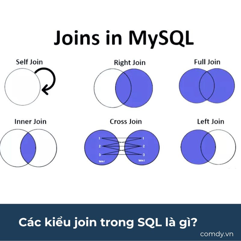 Các kiểu join trong SQL là gì