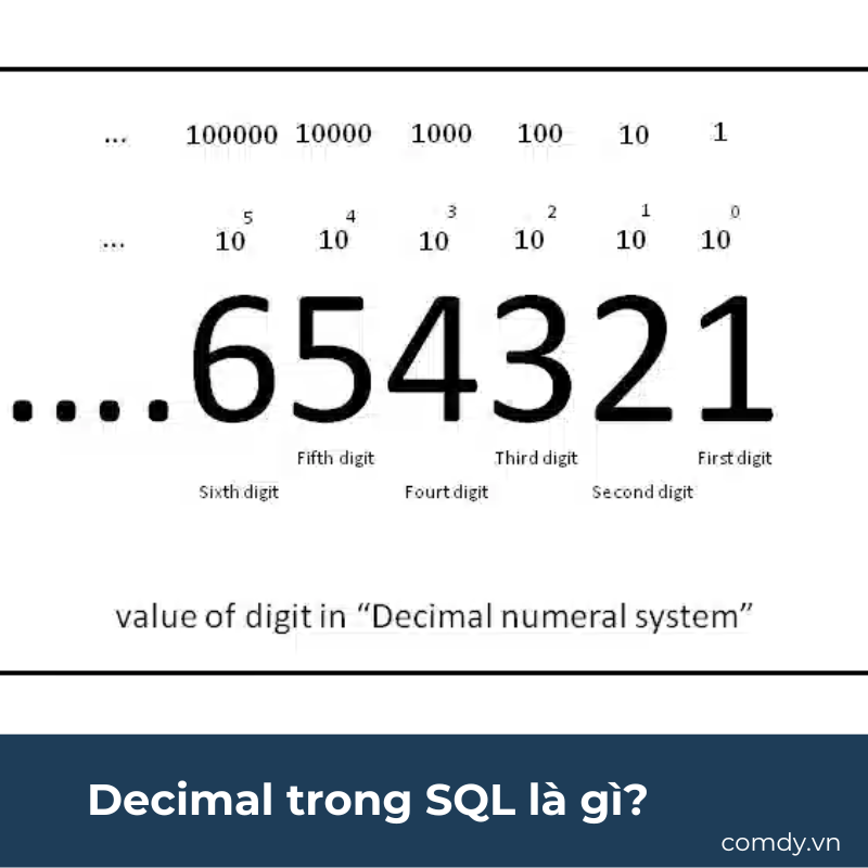 Decimal trong SQL là gì