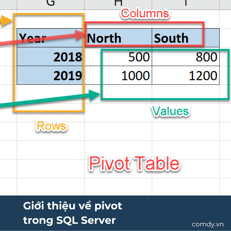 Giới thiệu về pivot trong SQL Server