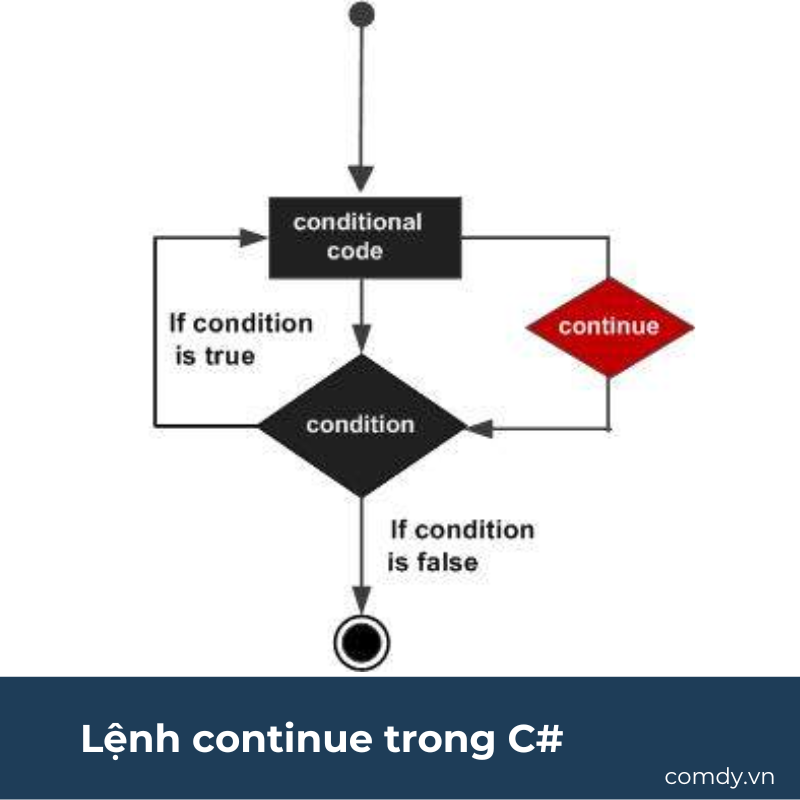 Lệnh continue trong C#