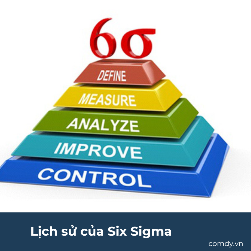 Lịch sử của Six Sigma