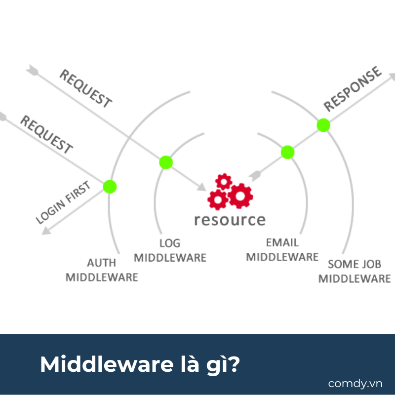 Middleware là gì