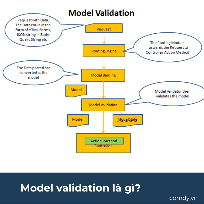 Model validation là gì