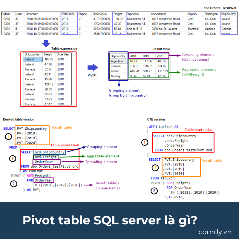 Pivot table SQL server là gì
