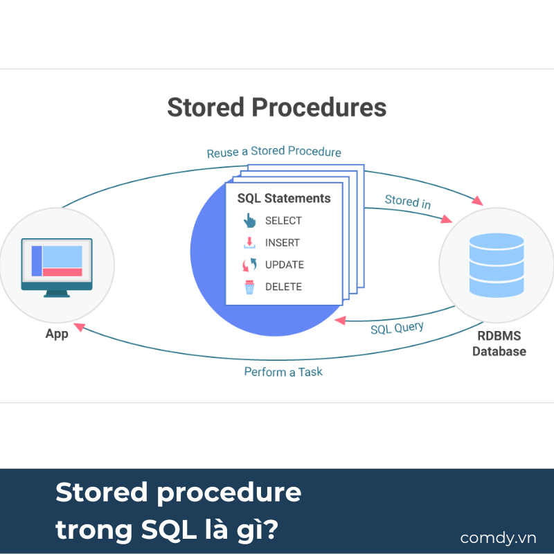 Stored procedure trong SQL là gì