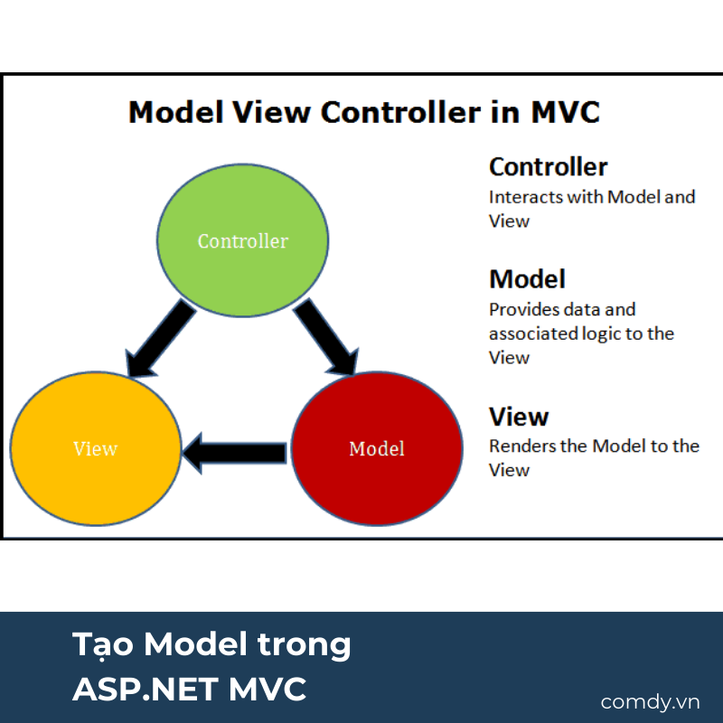 Tạo Model trong ASP.NET MVC