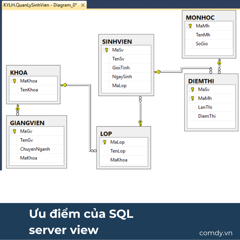 Ưu điểm của SQL server view