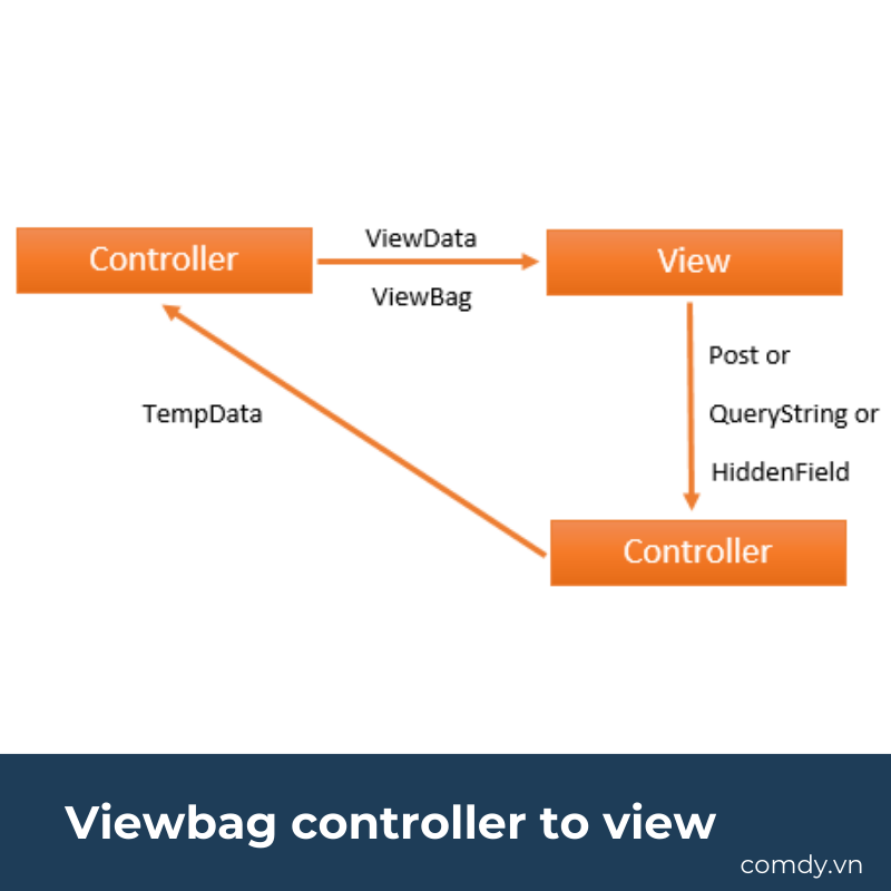 Viewbag controller to view