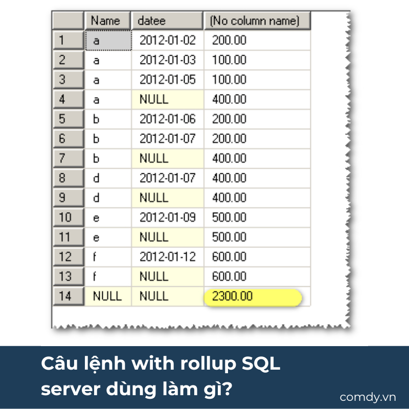 Câu lệnh with rollup SQL server dùng làm gì