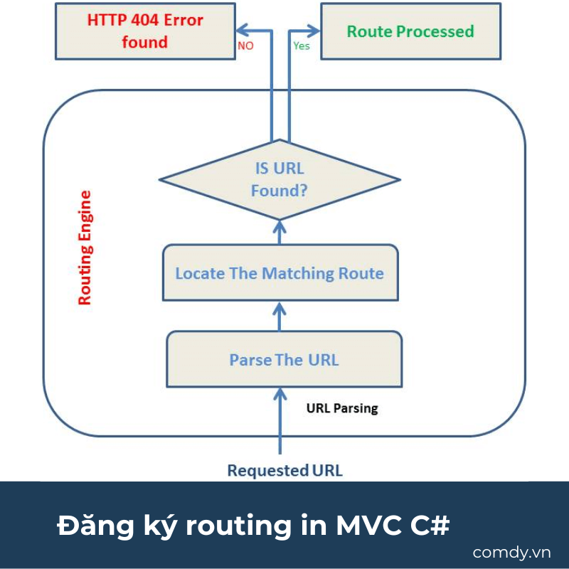 Đăng ký routing in MVC C#