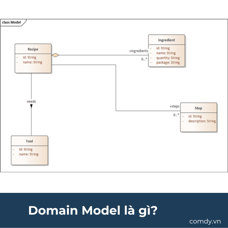 Domain Model là gì