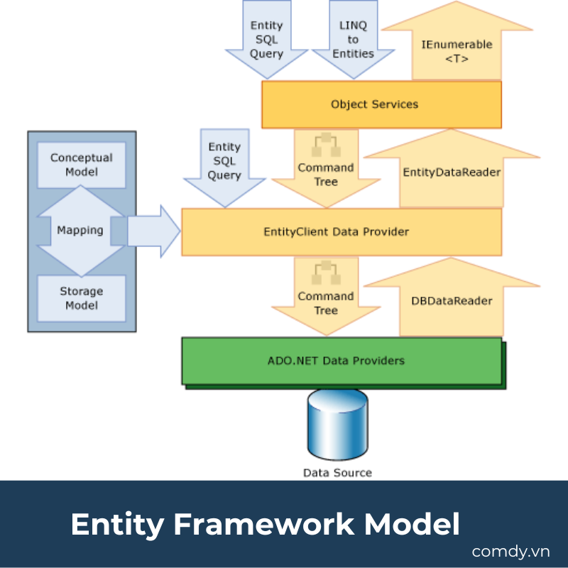 Entity Framework Model