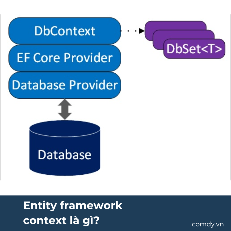 Entity framework context là gì