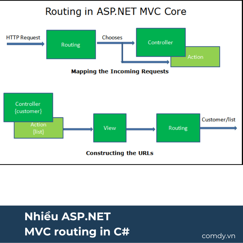 Nhiều ASP.NET MVC routing in C#