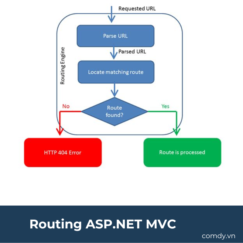 Routing ASP.NET MVC