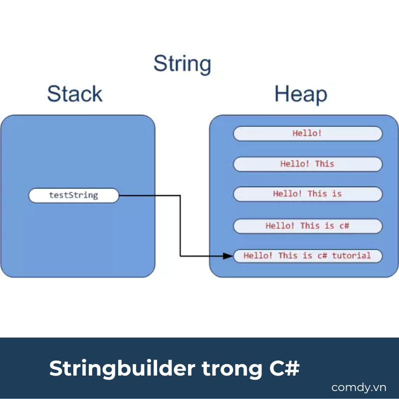 Stringbuilder trong C#