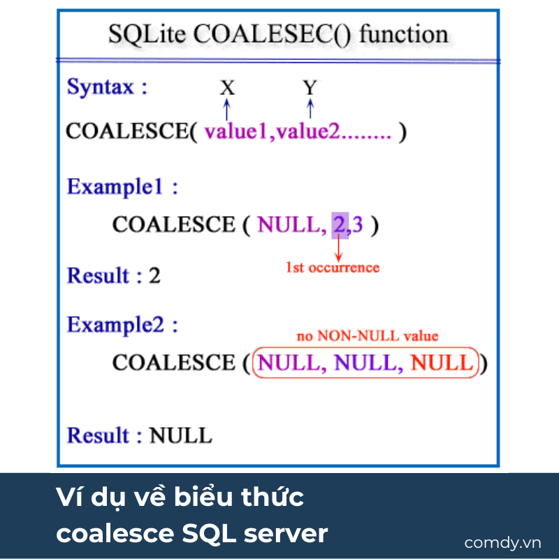 Ví dụ về biểu thức coalesce SQL server